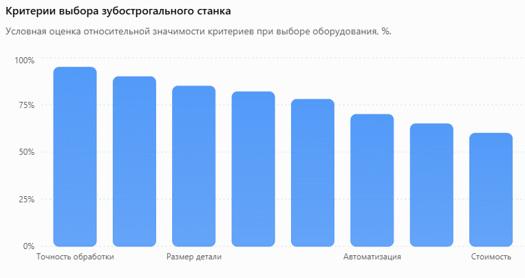 Критерии выбора зубострогального станка