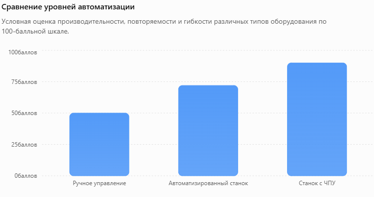 Сравнение уровней автоматизации