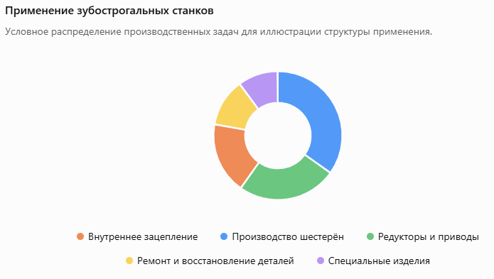 Условное распределение областей применения зубострогальных станков